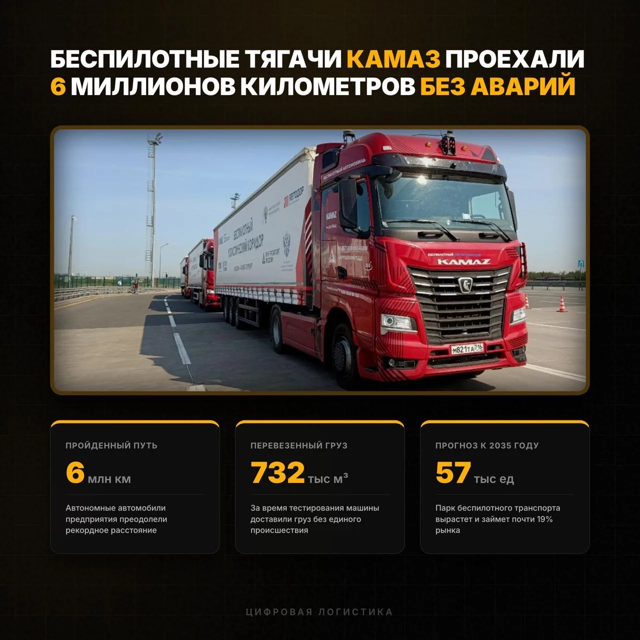 Беспилотные тягачи Камаз проехали 6 миллионов километров без аварий
