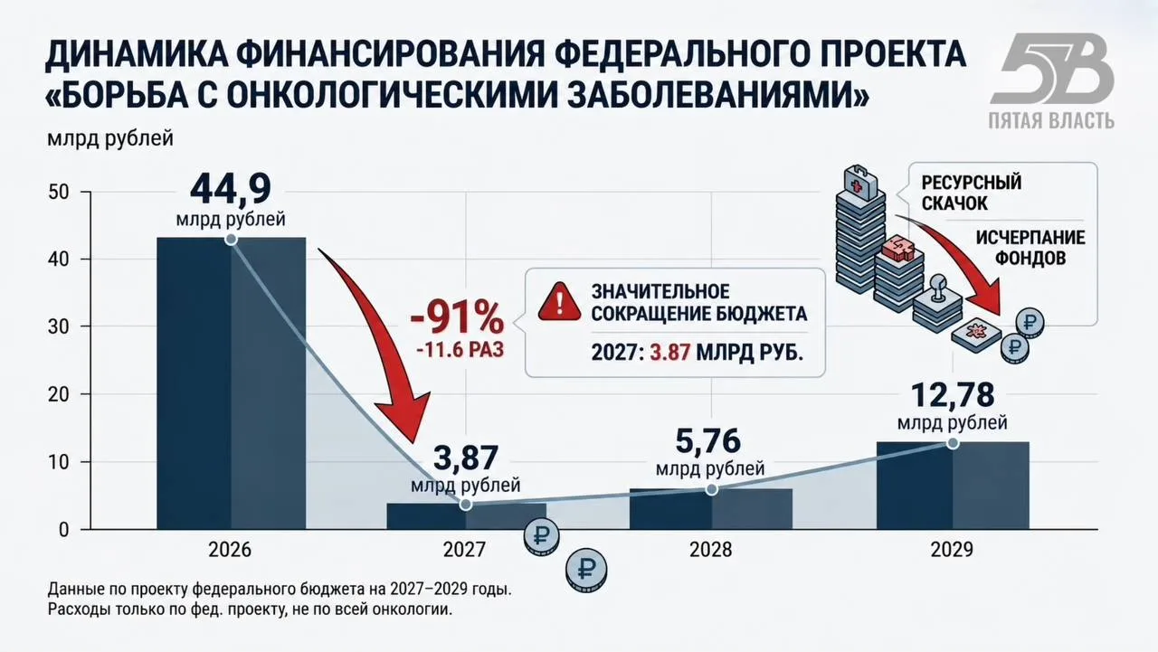 Финансирование борьбы с раком сократят почти в 12 раз