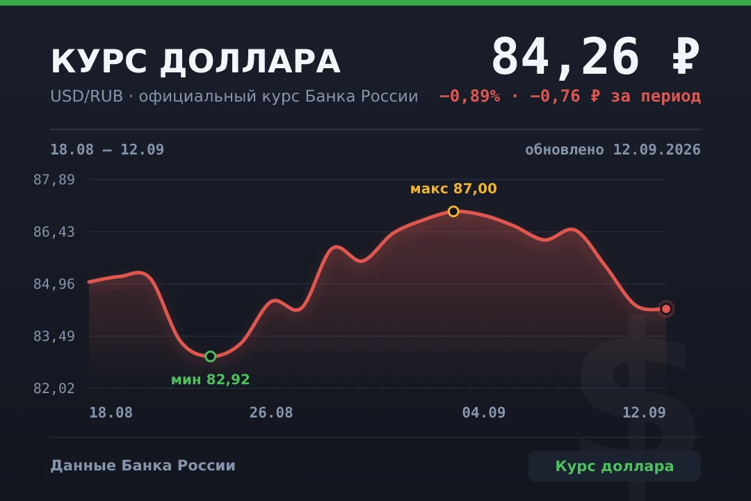 📉 Доллар подешевел до 84,26 ₽ — курс ЦБ на 12.09.2026
