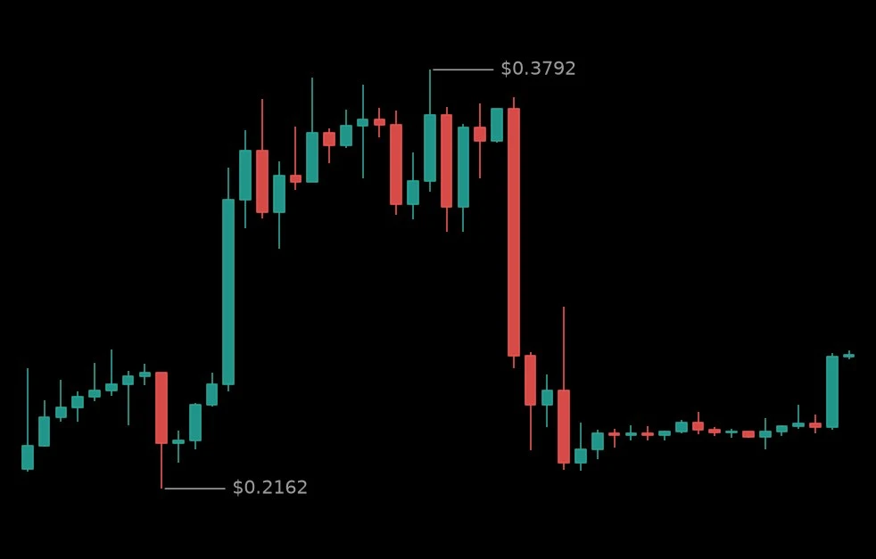🟢 #MAGMAUSDT - 0.2675 (-26.04%)