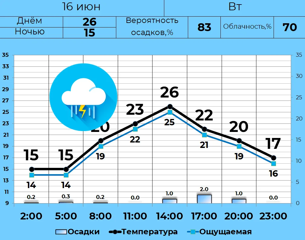 ⛈ 16 июня в Кургане облачная погода с прояснениями, кратковременные дожди. Вероятность грозы 50%. Дн