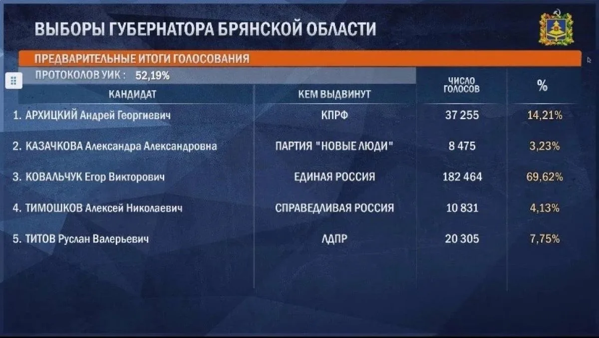 Изображение 1 к публикации «Новости Брянска и Области»