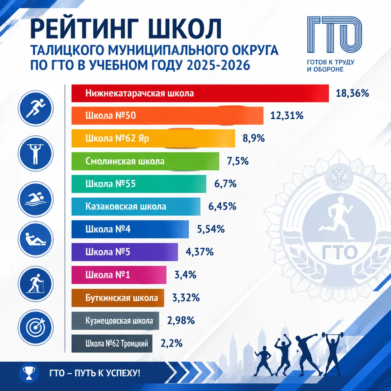 🏅📊Подведены итоги школьного рейтинга ГТО 2025–2026!

Сегодня, 19 июня, мы официально подвели итоги