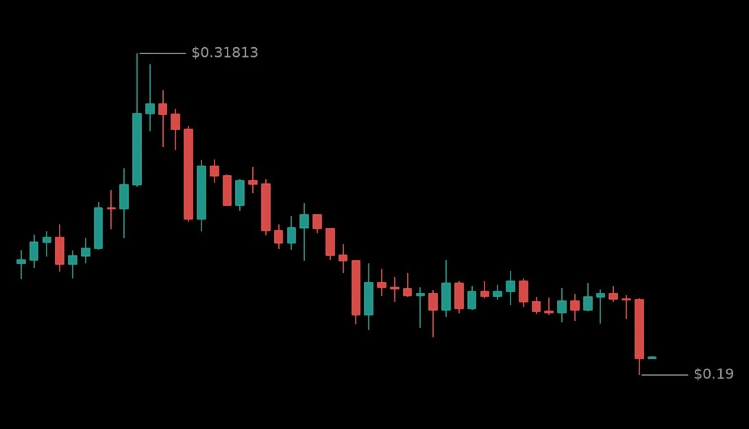 🔴 #USELESSUSDT - 0.19647 (-17.33%)