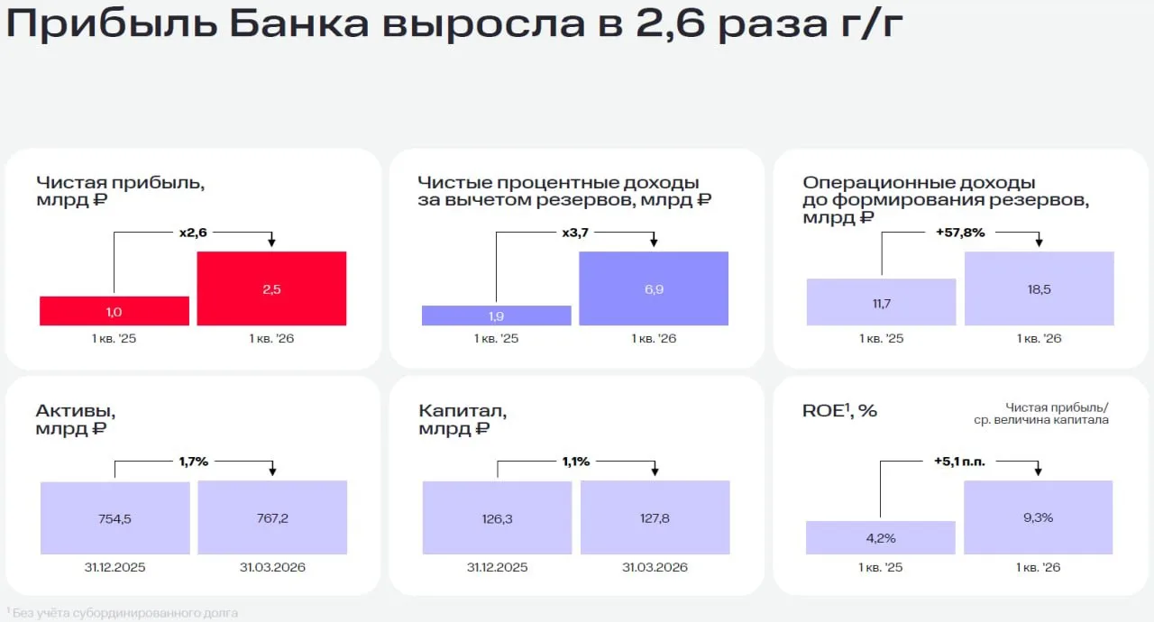 🏦 МТС Банк: рост ключевых показателей