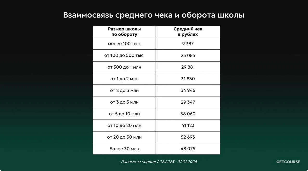 2 месяца до 1 млн рублей — это не мотивация. Это статистика.

Коллеги из GetCourse проанализировали 