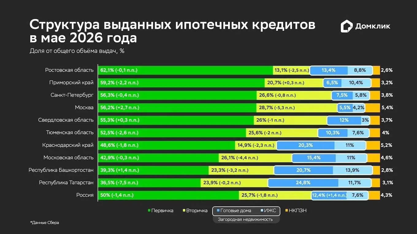🏠 Спрос на вторичное и загородное жилье в России резко вырос.

За год выдачи ипотеки на готовые ква