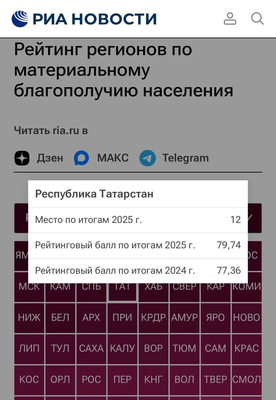 Татарстан — в топ-15 регионов России по материальному благополучию