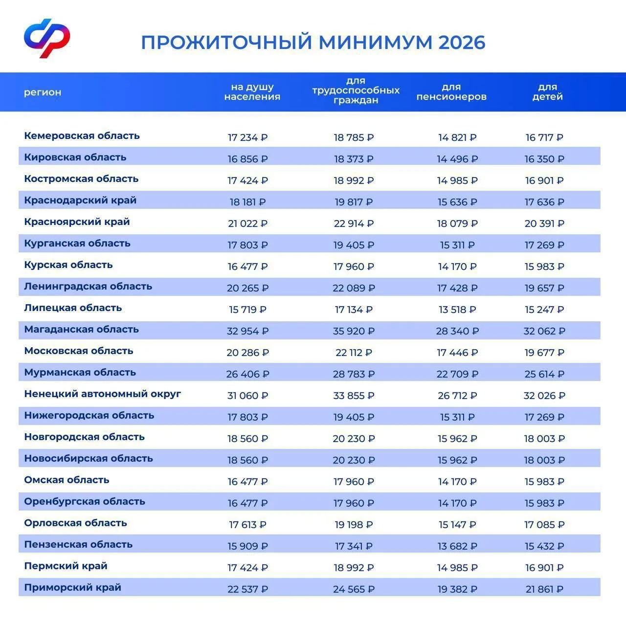 ✅С 1 января 2026 года установлен новый федеральный прожиточный минимум На душу населения — 18 939 ру