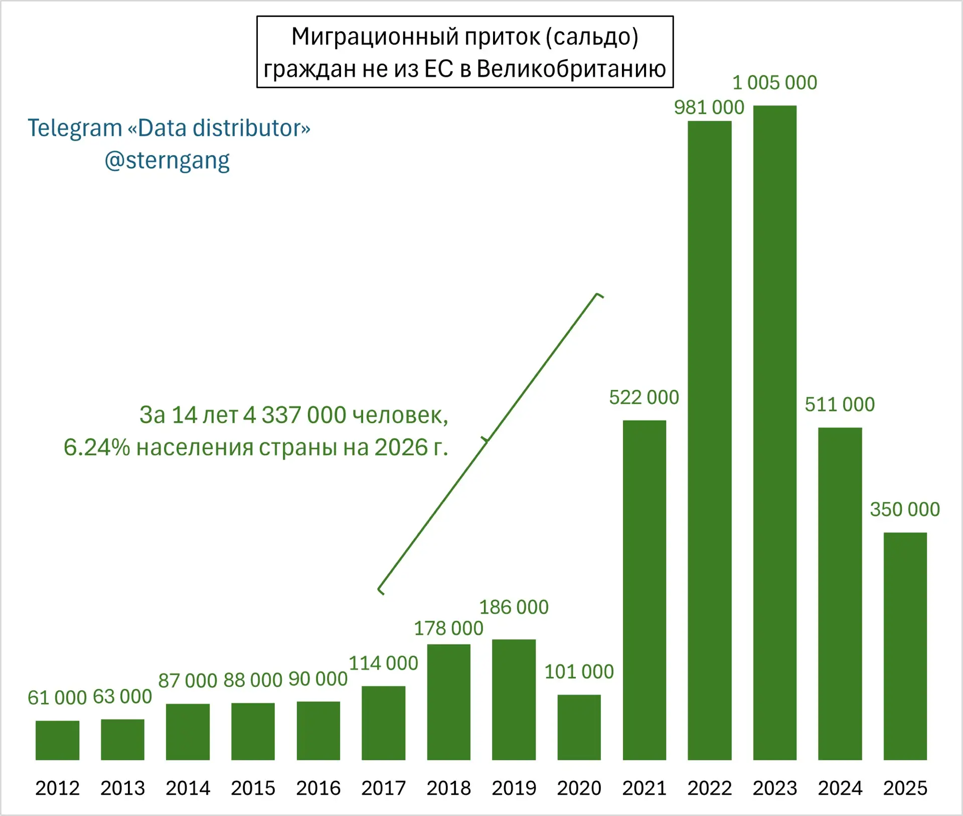 Приток мигрантов не из ЕС в Великобританию за 14 лет достиг 4.34 млн — 6.24% страны