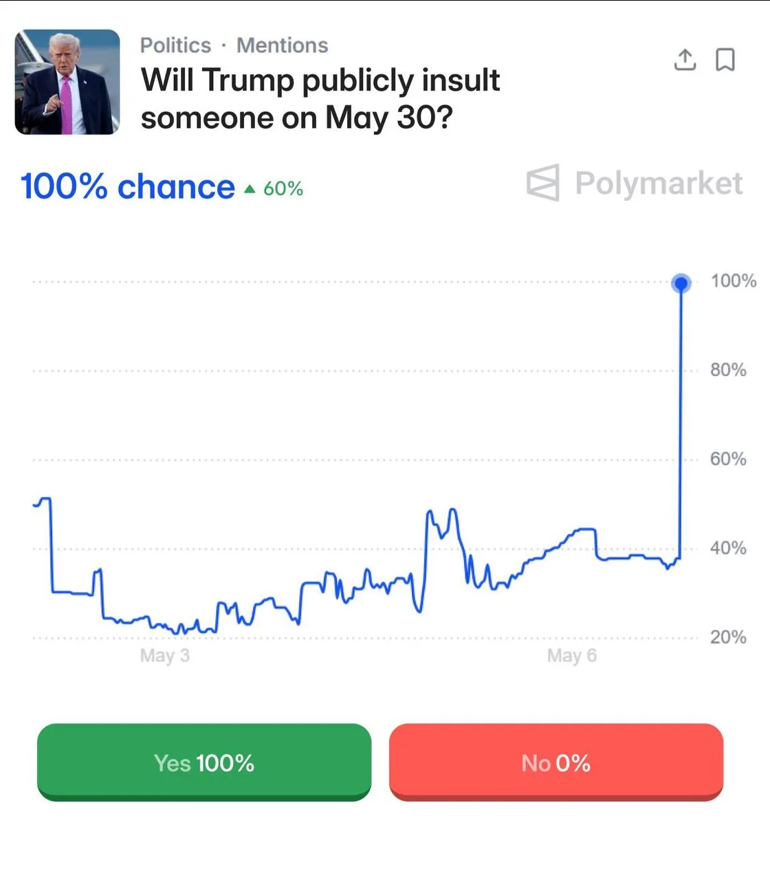 📈 Самой надёжной инвестицией оказались оскорбления от Трампа.
Парень 30 дней подряд ставил на то, ч