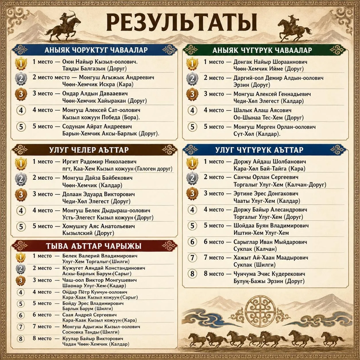 Итоги республиканских конных скачек в Дзун-Хемчике  В скачках приняли участие 295 спортсменов из раз