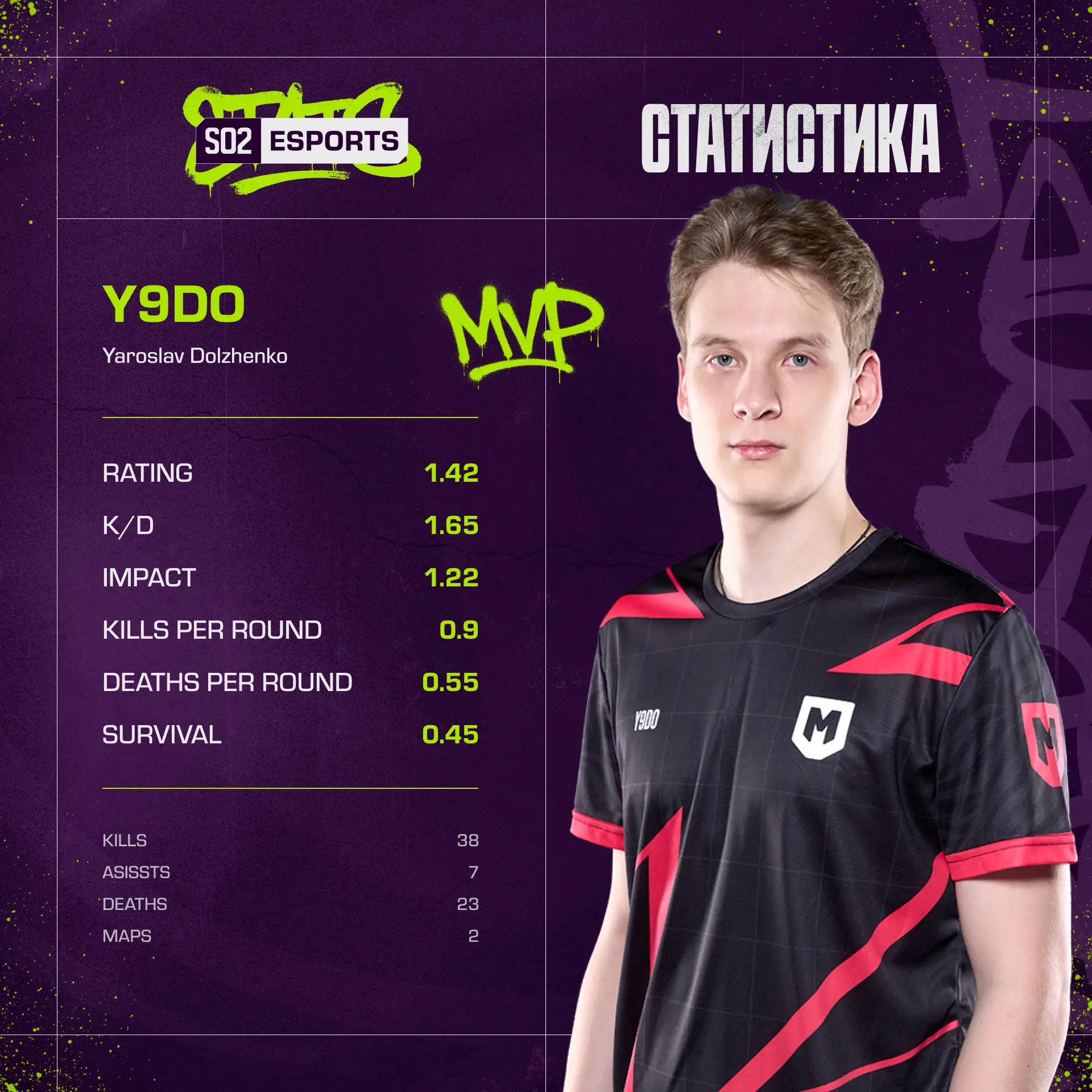 y9do — MVP зарубы CYBERSHOKE и MAFIOZY ESPORTS!  Цифры и подробную статистику смотри на графике выше