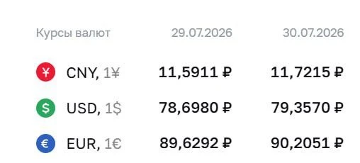 Евро вырос до 90,21 рубля, а доллар поднялся выше 79 рублей впервые с 4 апреля. ЦБ установил курс до