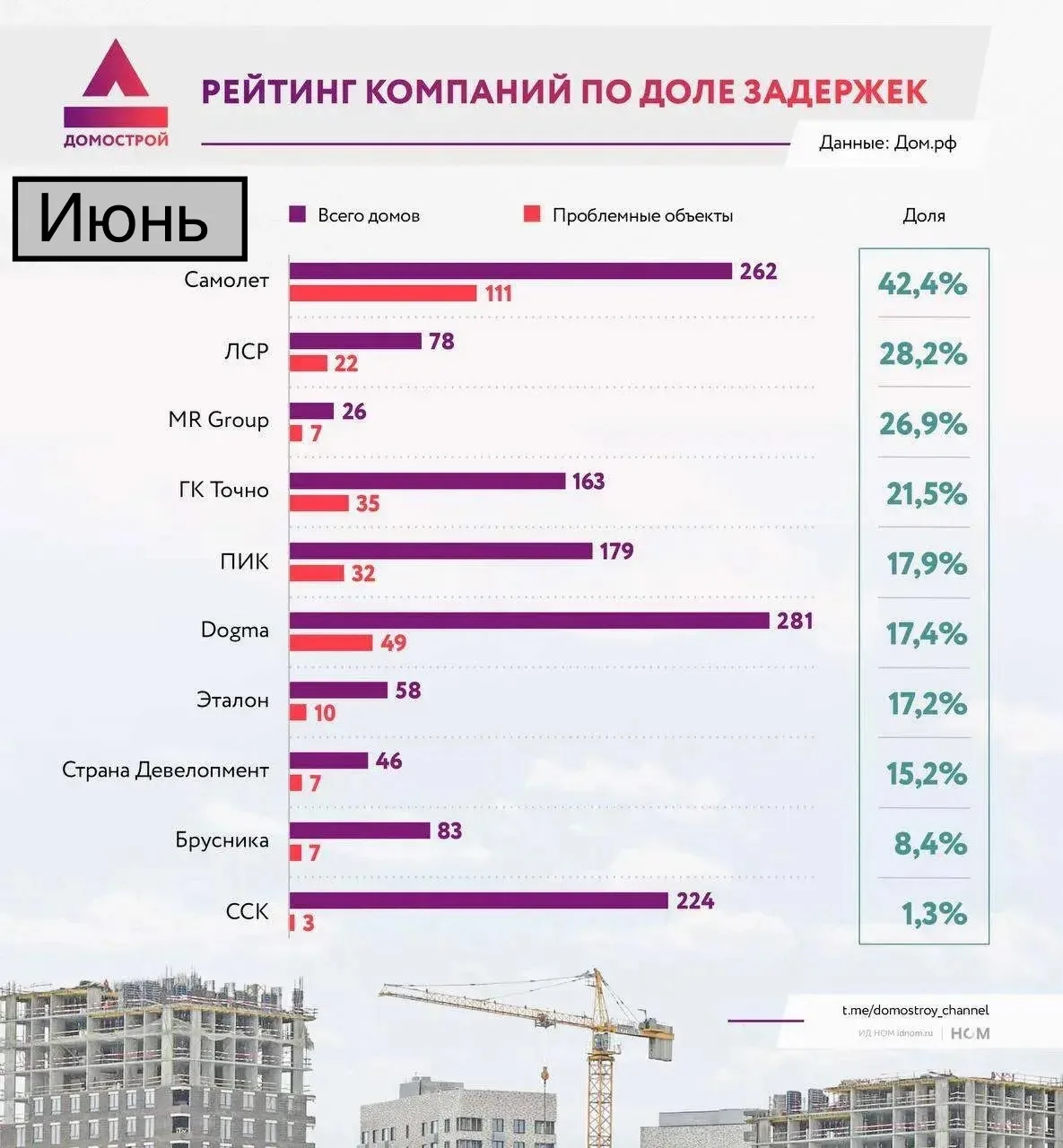 Лидеры по задержке сроков!

Рейтинг девелоперов по доле проблемных объектов за июнь и апрель 2026 го