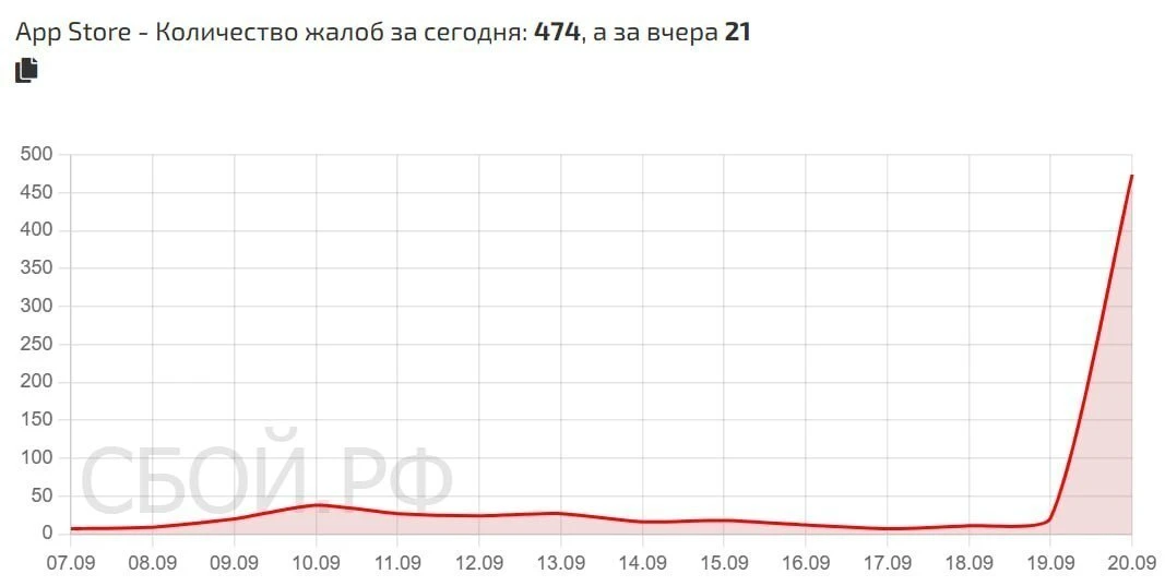 ❌ Россияне массово жалуются на сбой в работе App Store