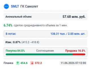 📊 Обнаружена аномалия!