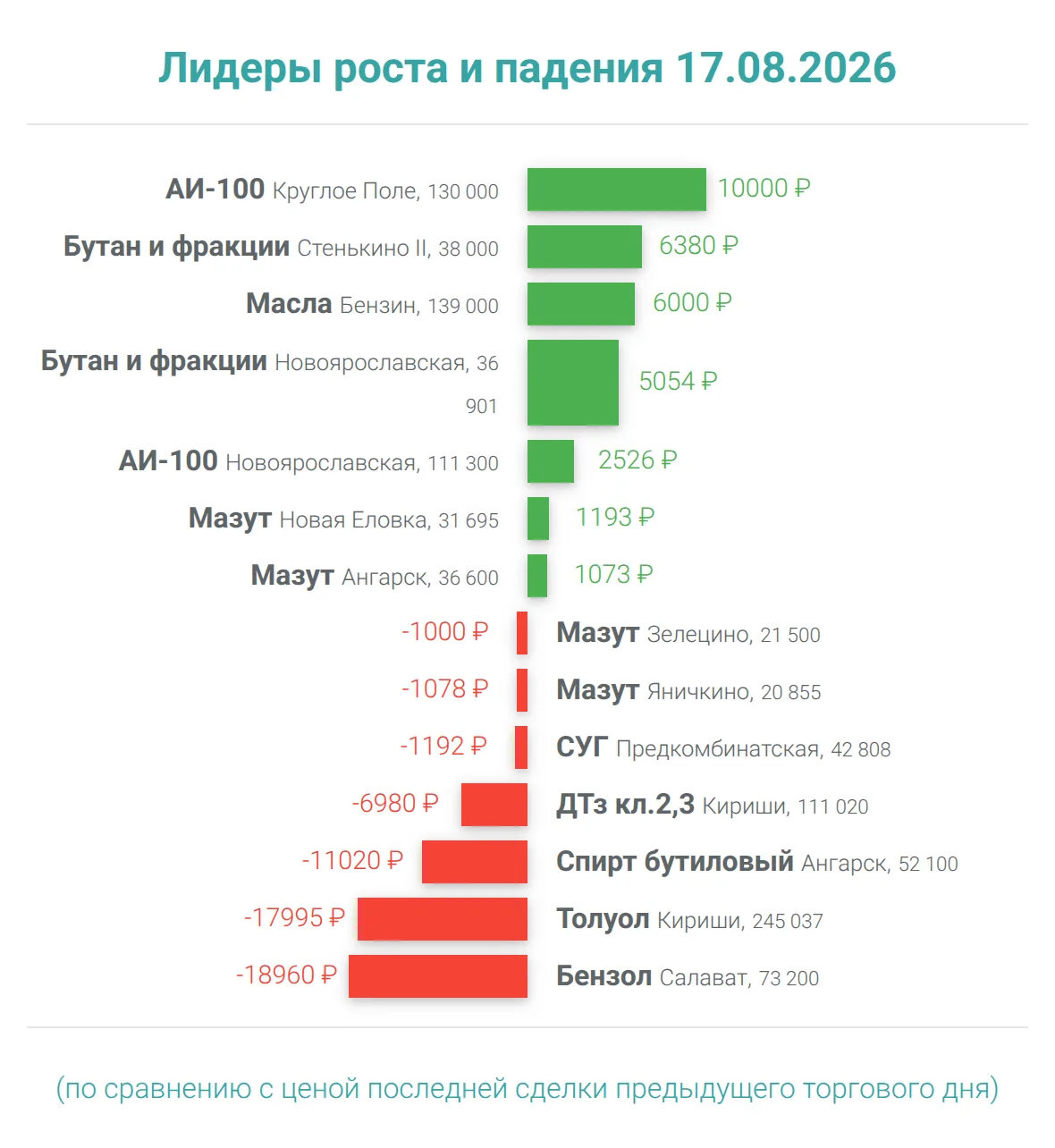 Лидеры роста и падения 17.08.26