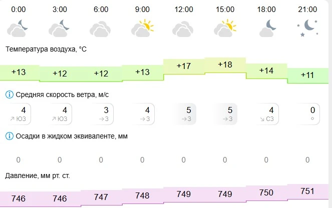 Пасмурно без дождя, временами малооблачно, после обеда солнечно и до +18 градусов к сер...