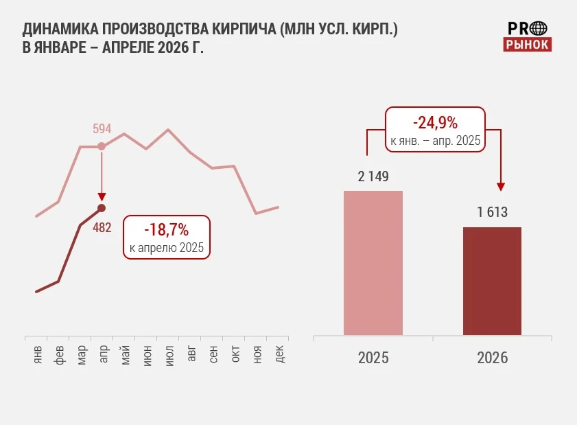 Рынок кирпича в апреле 2026 года. Минус 18,7%

В апреле 2026 года рынок строительного кирпича продол