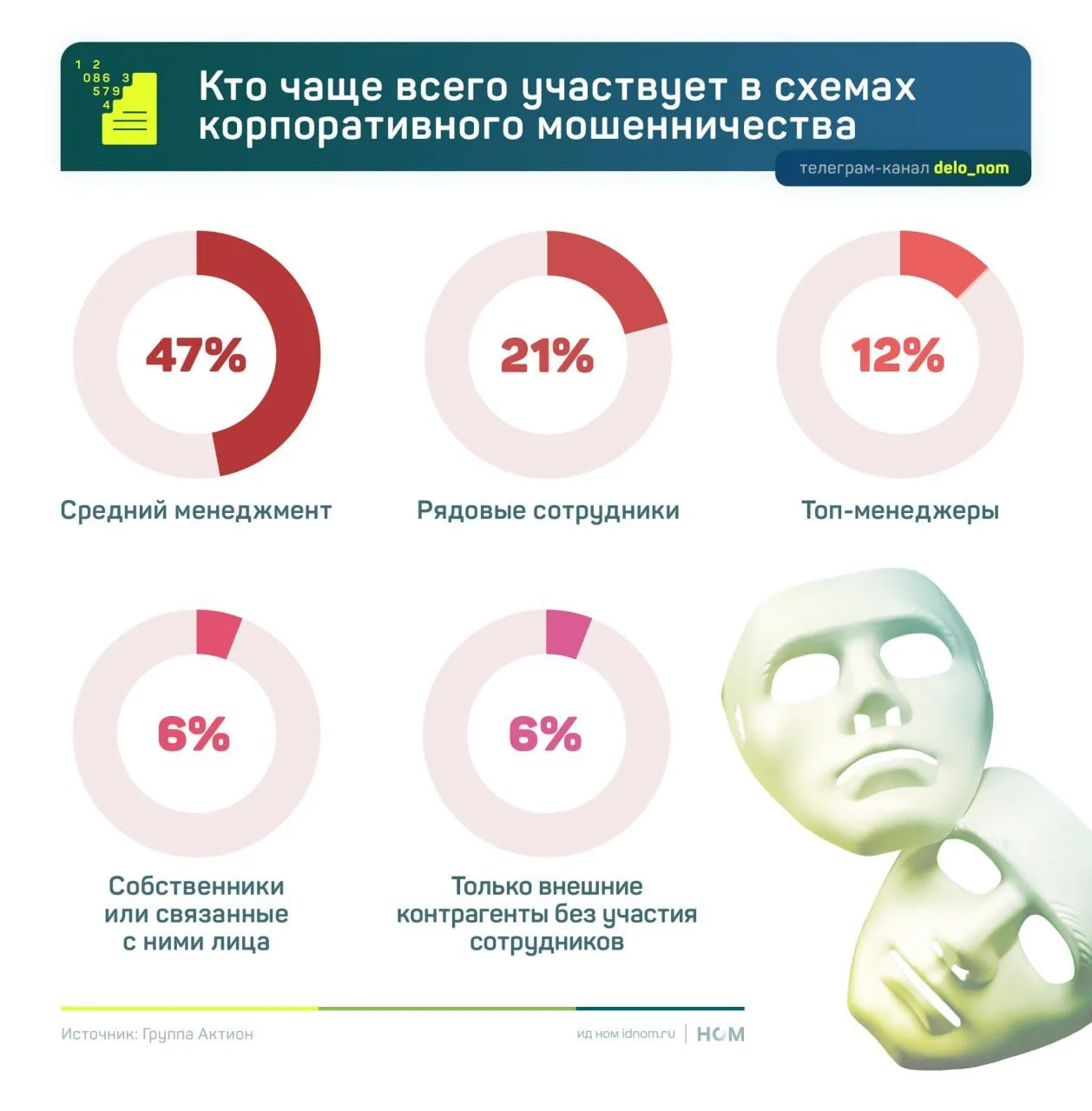 Враг внутри

Исследование «Актион Финансы» среди менеджеров более 500 компаний из 10 отраслей показы