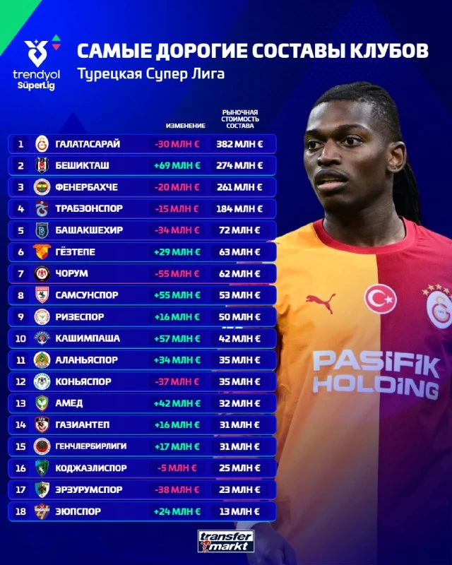 🇹🇷 Самые дорогие составы клубов турецкой Супер Лиги после промежуточного обновления 💶