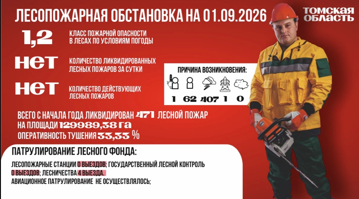 На территории Томской области класс пожарной опасности в лесах по условиям погоды 1,2 (...