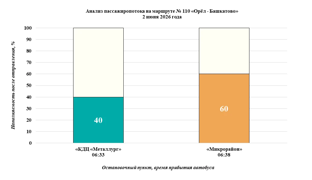 📝 2 июня 2026 года сотрудниками КУ ОО «Организатор перевозок» была проведена выездная проверка марш