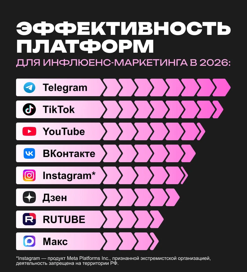 Куда уходят рекламные бюджеты в инфлюенс-маркетинге в 2026
