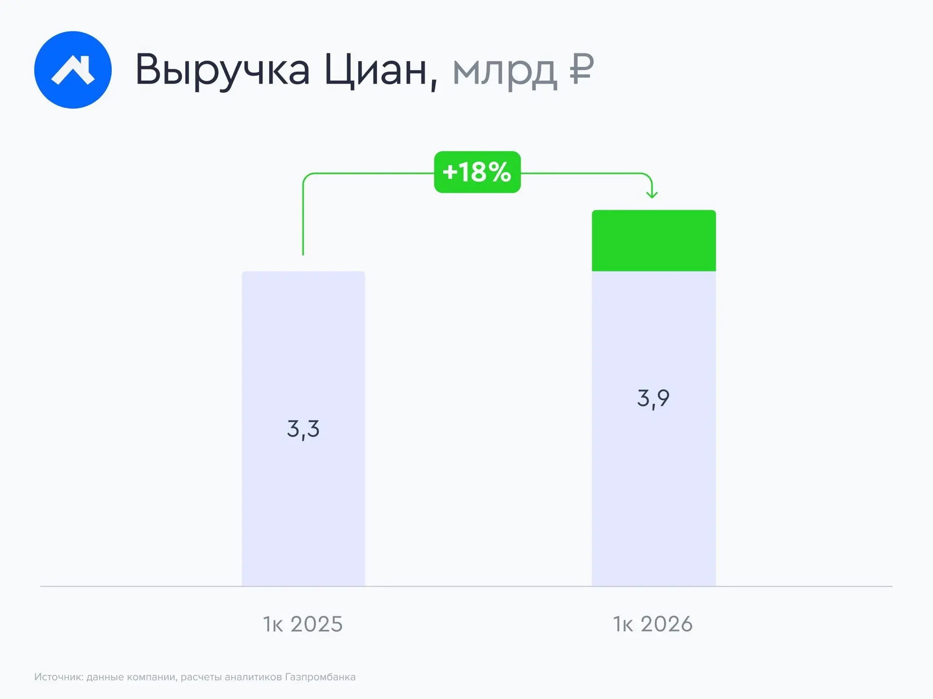 🏡 Циан: иксы по чистой прибыли и дивиденды  Компания ЦИАН опубликовала отчетность по МСФО за первый 