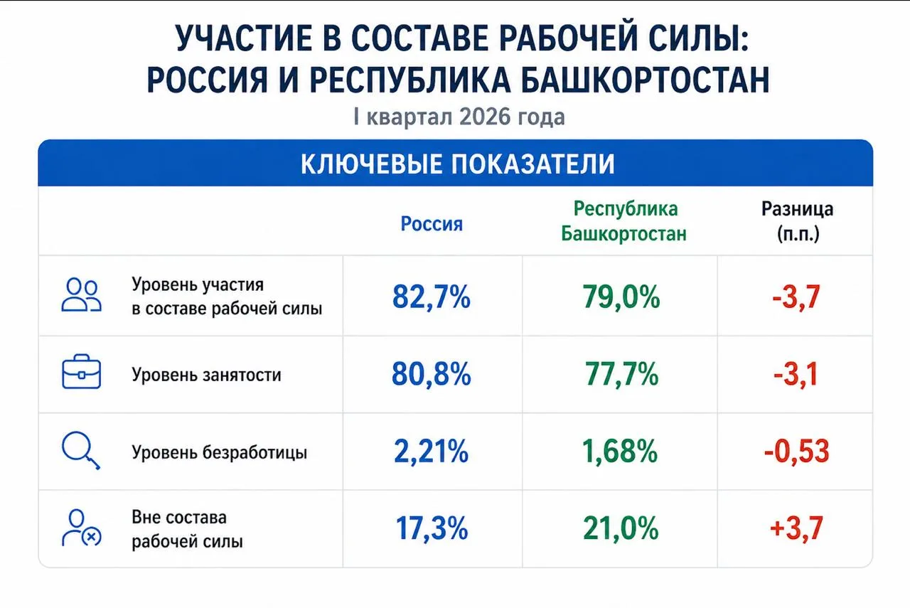 О низком участии трудоспособного населения в рабочей силе