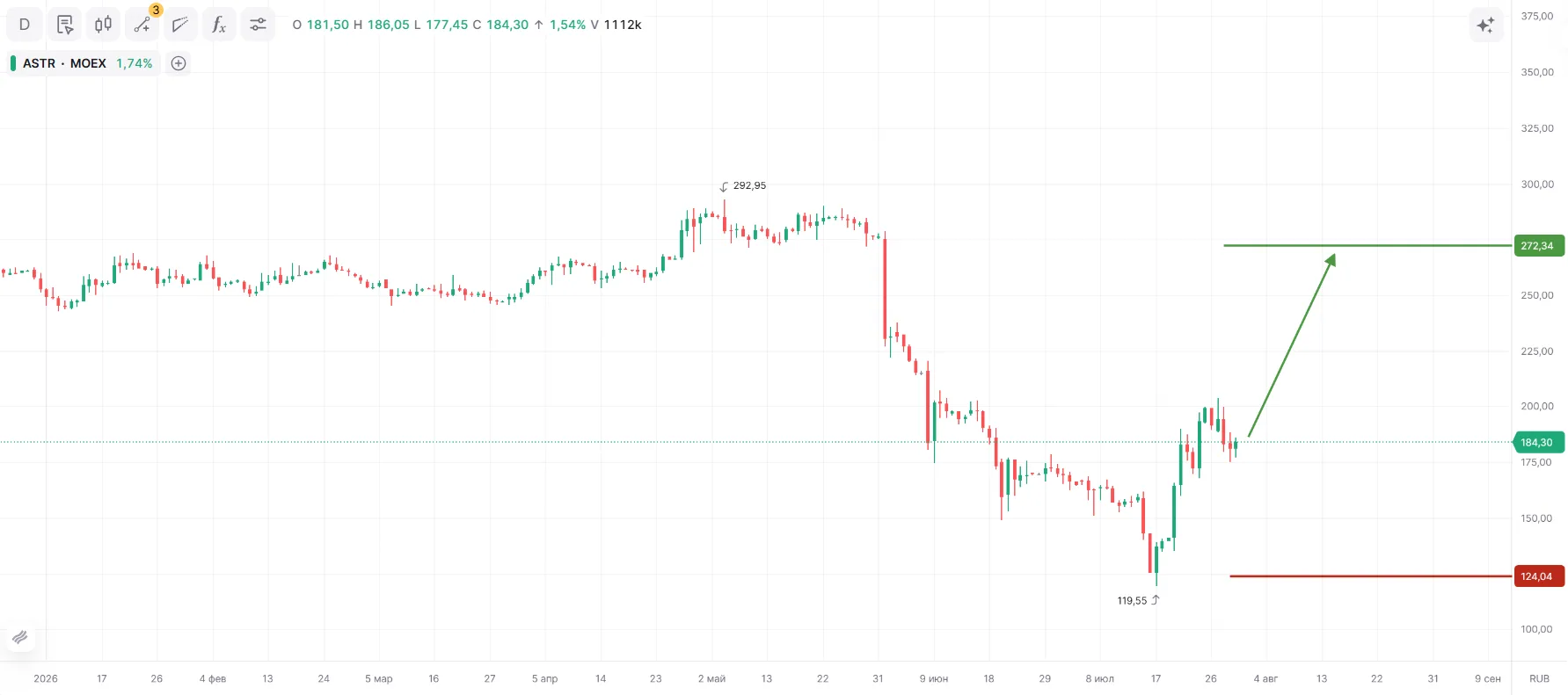 📈 ПАО «Группа Астра» ао
Тикер: ASTR
Идея: Long ⬆️
Срок идеи: 3-4 недели
Цель: 280,95 руб.
Потенциал