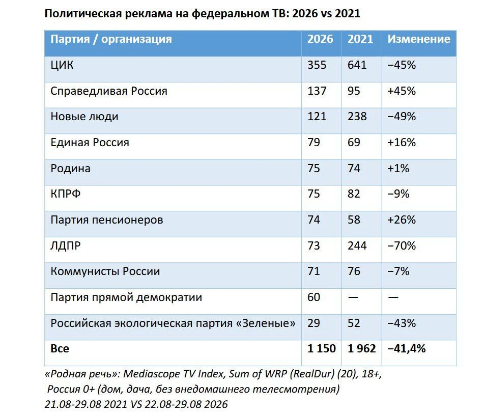 Политические партии снизили рекламную активность
