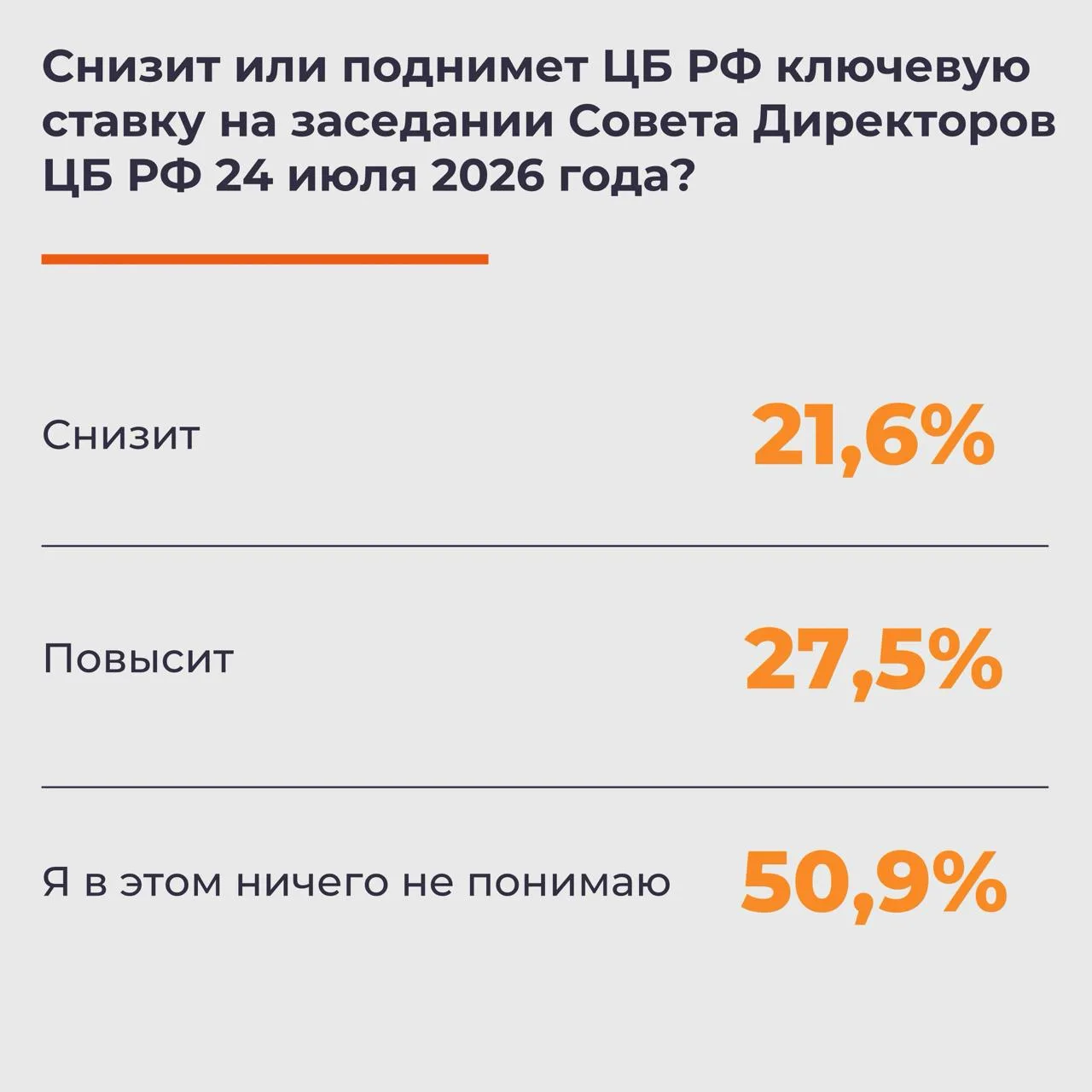 Что решит ЦБ РФ о ключевой ставке на заседании 24 июля 2026 года?

Опрос от «Прогнозиста» показал, ч