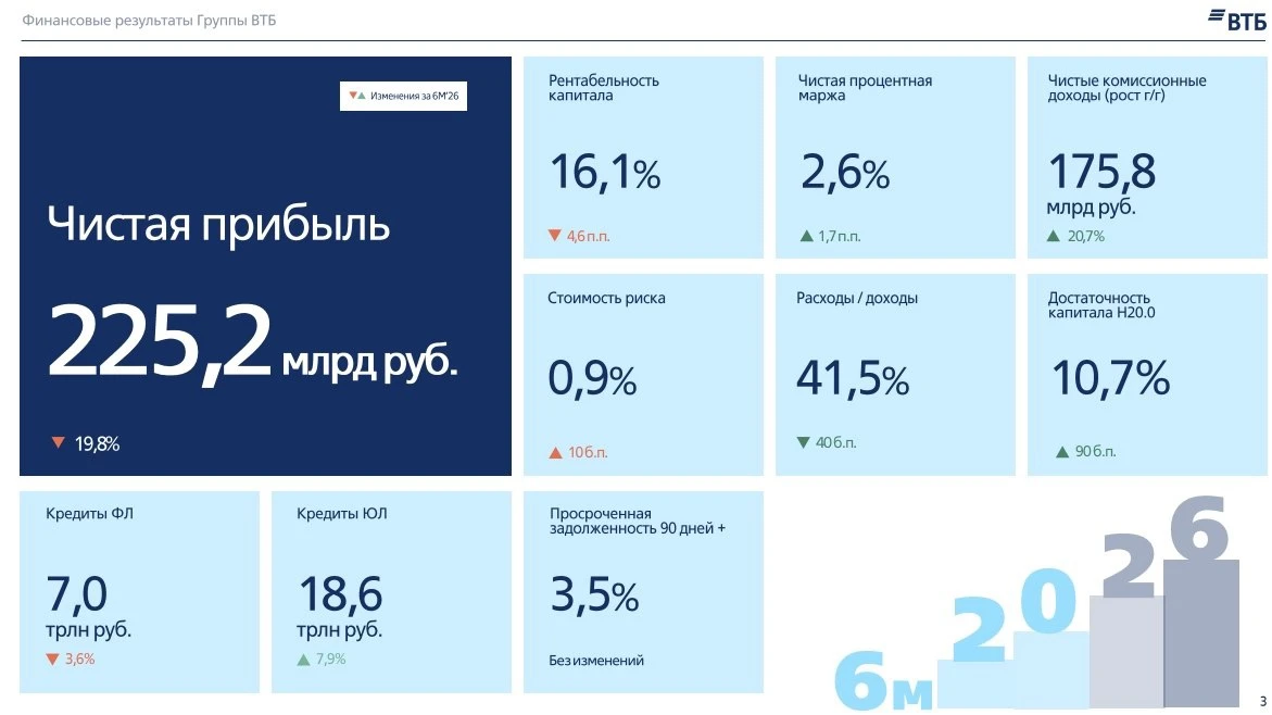 🏦 ВТБ МСФО 6 мес. 2026 г. - стало дешевле, но рисков меньше не стало

$VTBR опубликовал финансовые 