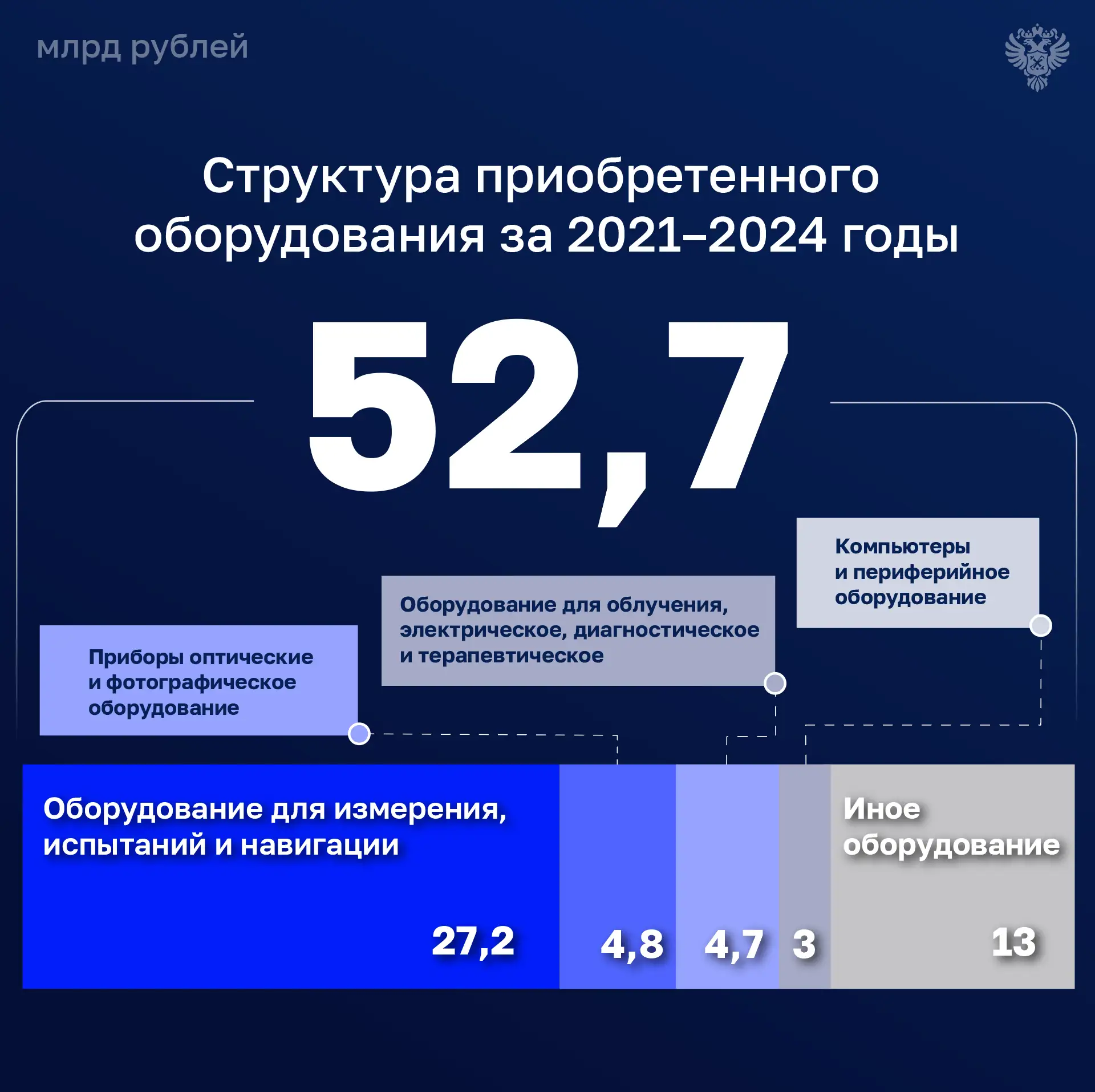 Проверка эффективности расходов на обновление оборудования для исследований и разработо...