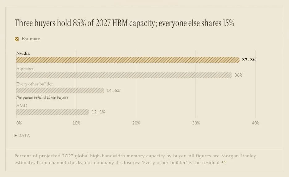 🚀 NVIDIA может забрать почти 40% всего рынка памяти HBM к 2027 году