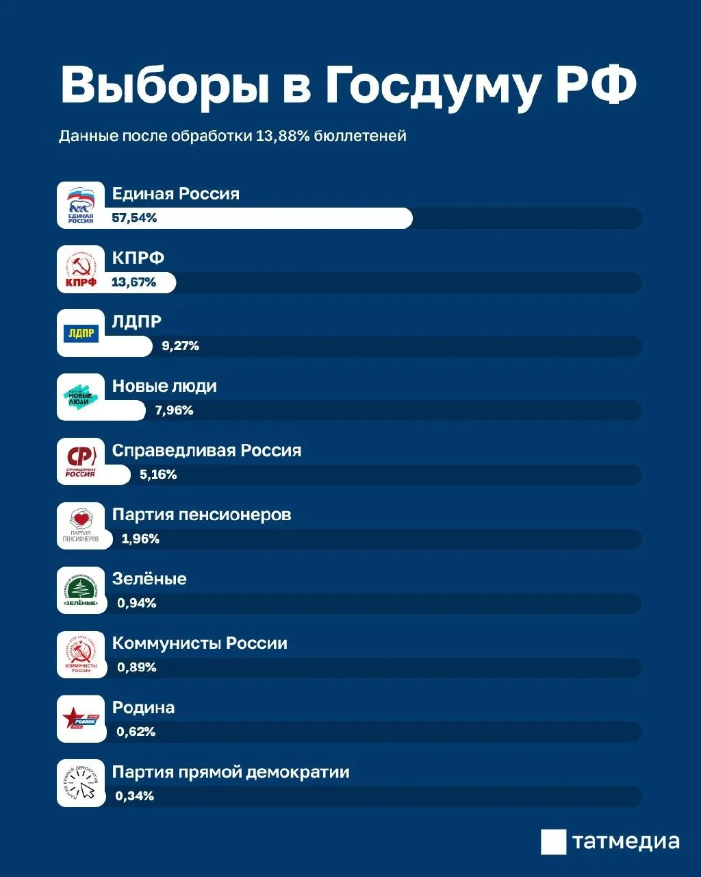 Единая Россия набирает 57,54 процента голосов после обработки 13,88 процента протоколов.