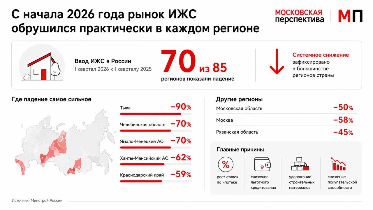 Рынок частных домов испытывает резкое охлаждение.