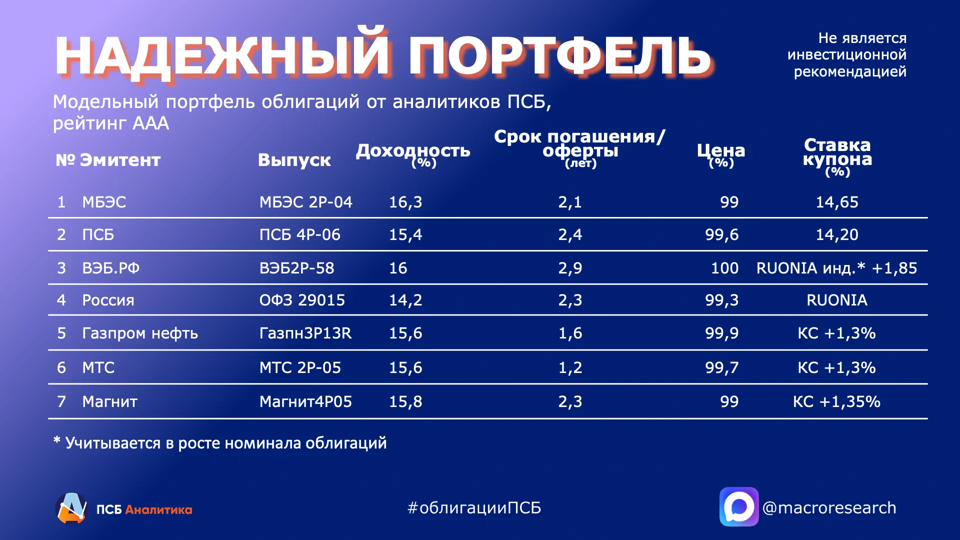 ⚡️ Модельный портфель облигаций оставляем без изменений