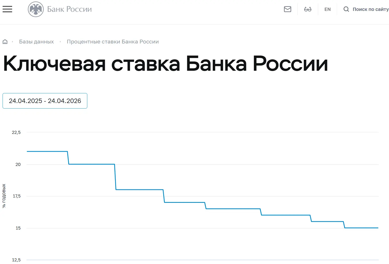 📉 ЦБ снизил ставку до 14,5%: мягкий разворот или осторожная пауза?
Банк России 24 апреля снизил клю