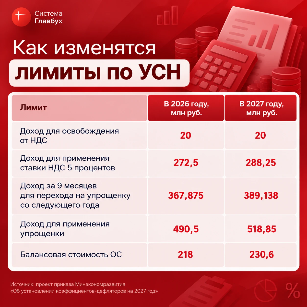 Коэффициент-дефлятор на 2027 год для УСН