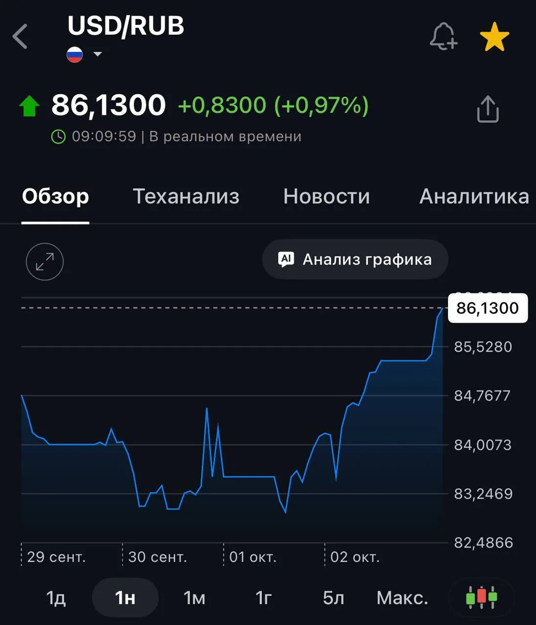 Доллар поднялся выше 86 рублей. ecotopor