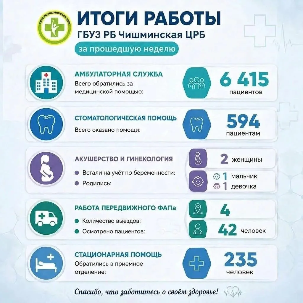 Итоги работы ГБУЗ РБ Чишминская ЦРБ за прошедшую неделю (с 28сентября – 4 октября 2026 ...
