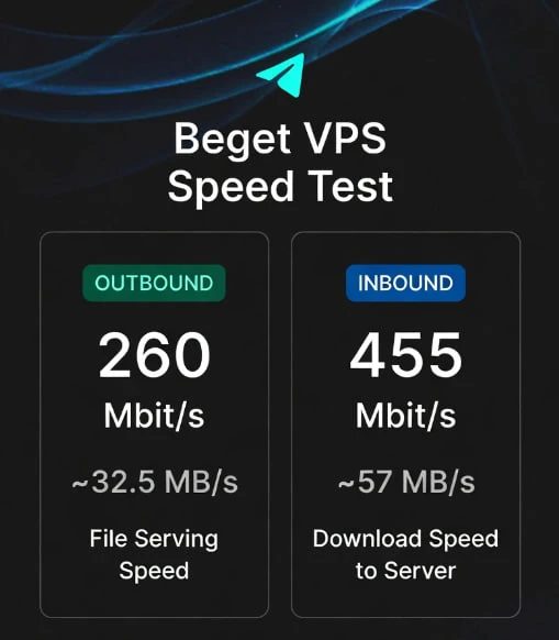 Протестировал VPS на Beget