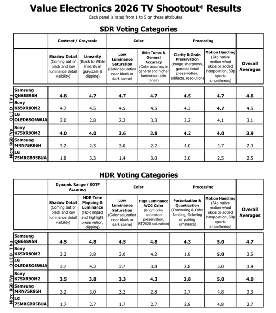 Samsung S95H — новый «Король OLED»

В США прошел ежегодный конкурс TV Shootout, на котором выбрали л