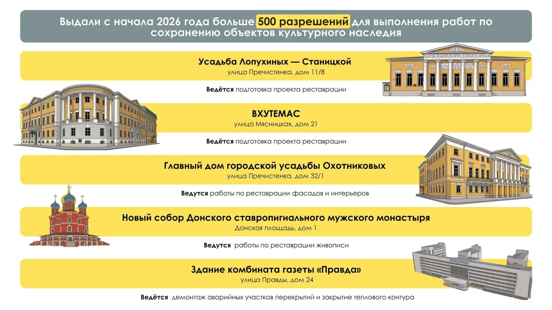 Город выдал с начала года больше 500 разрешений для выполнения работ по сохранению объектов культурн