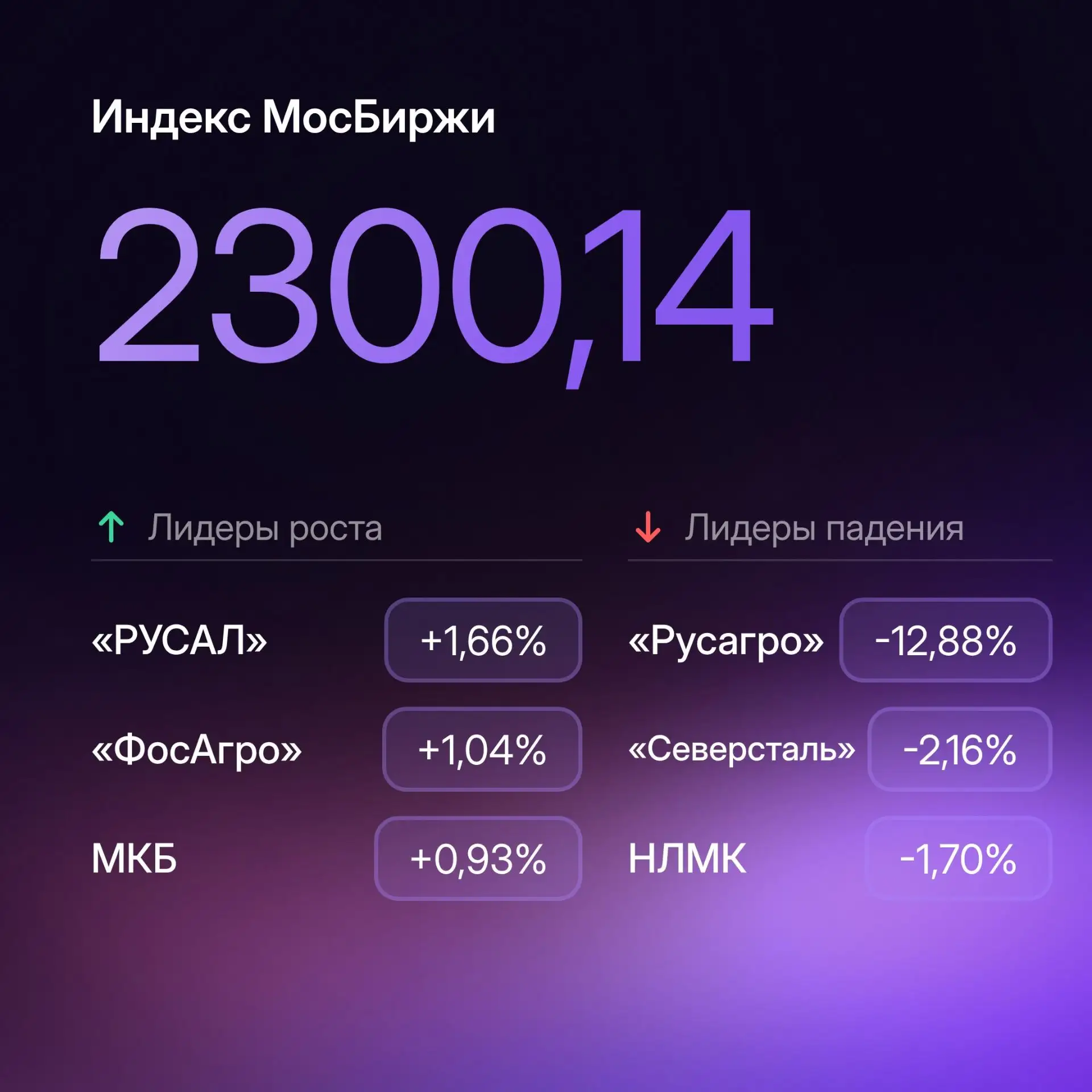 Индекс МосБиржи поднялся до 2300 пунктов: главное к утру 6 августа

💻 Фондовые рынки, сырьевые акти