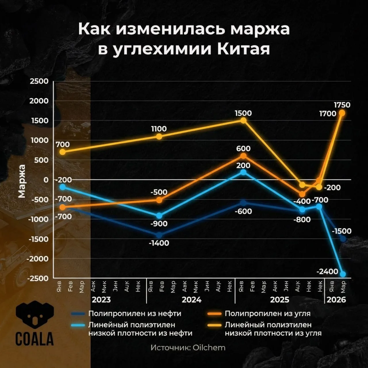 Уголь помогает Китаю зарабатывать на нефтяном шоке.   На фоне напряженности на Ближнем Востоке китай