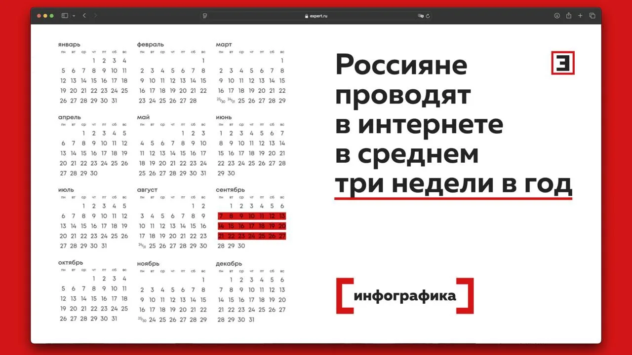 Вот куда уходят свободные вечера: россияне проводят в интернете в среднем три недели в ...